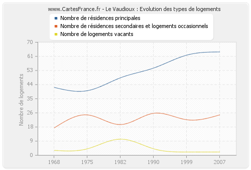 Le Vaudioux : Evolution des types de logements